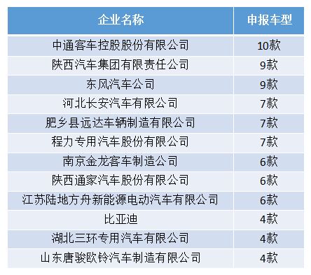申報(bào)第283批公告的部分純電動(dòng)企業(yè)
