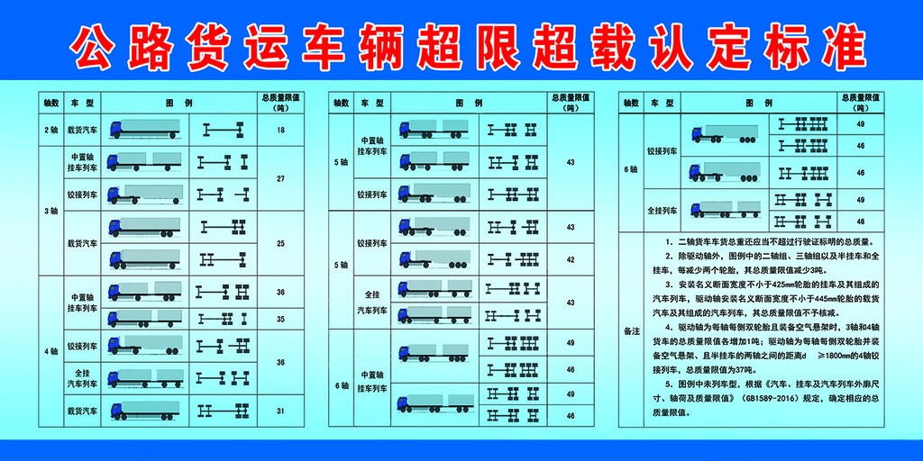 公路貨運車輛超限超載認定標準